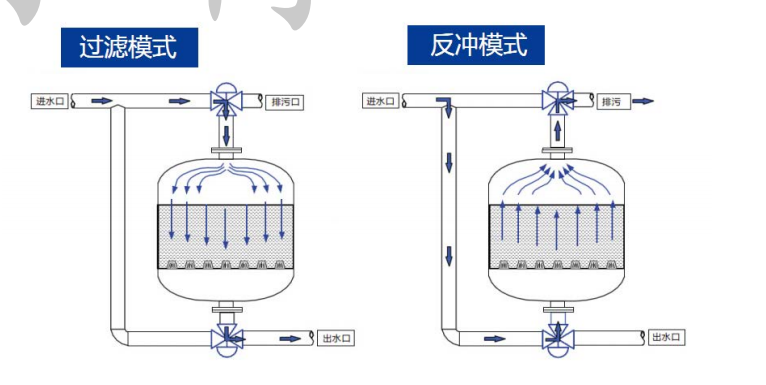 淺層砂過濾器工作原理 淺層砂過濾器工作原理