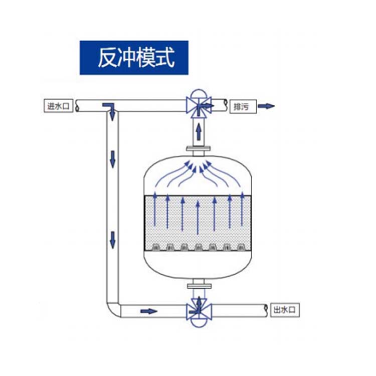 淺層砂過濾器反洗時的工作狀態(tài) 淺層砂過濾器反洗時的工作狀態(tài)