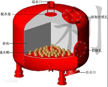 多介質(zhì)過濾器產(chǎn)品結(jié)構(gòu)及特點(diǎn)  多介質(zhì)過濾器產(chǎn)品結(jié)構(gòu)及特點(diǎn)